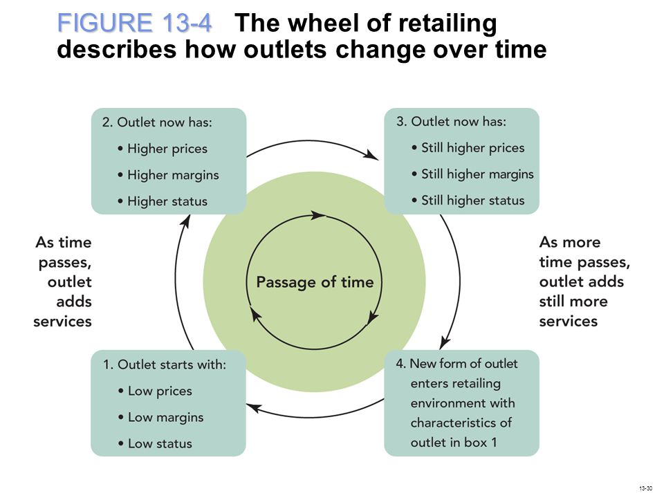 FIGURE 13-4 The wheel of retailing describes how outlets change over time