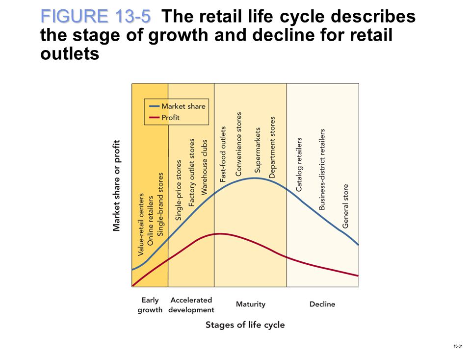 FIGURE 13-5 The retail life cycle describes the stage of growth and decline for retail outlets