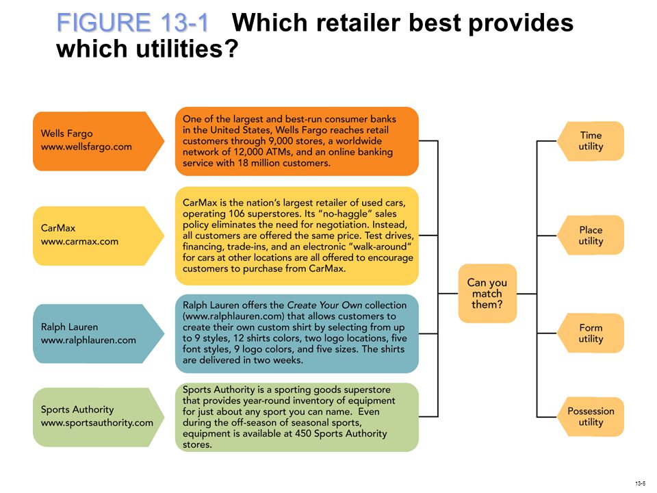 FIGURE 13-1 Which retailer best provides which utilities