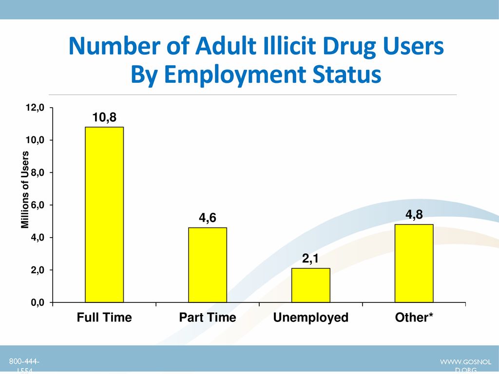 Number of Adult Illicit Drug Users By Employment Status