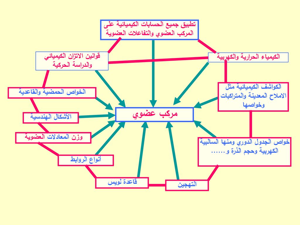 خرائط مفاهيم كيمياء 4