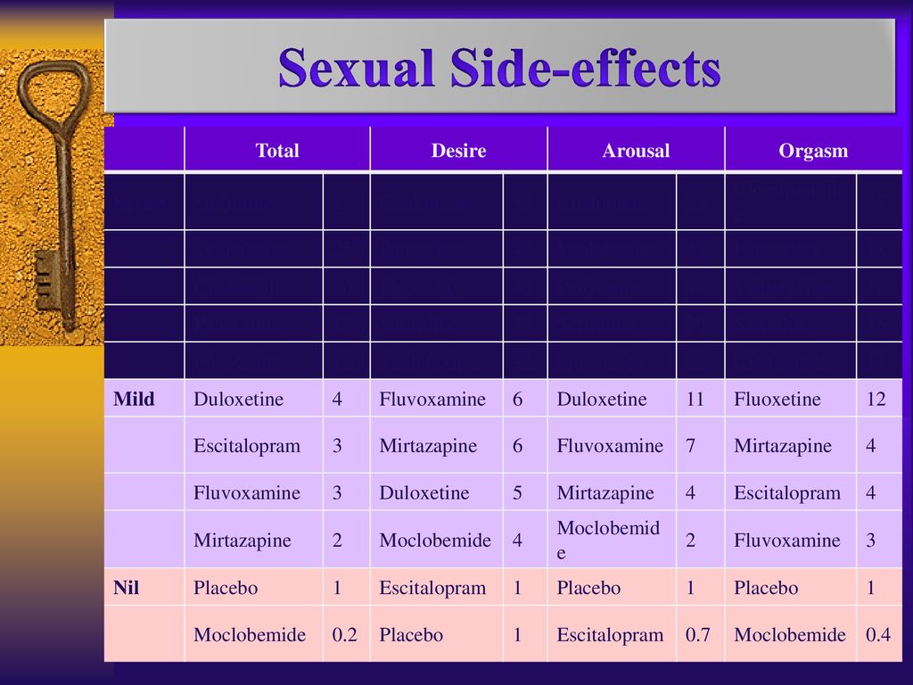 Antidepressant With Least Sexual Side Effects