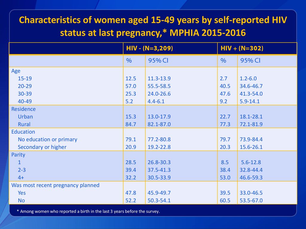 Characteristics of women aged years by self-reported HIV status at last pregnancy,* MPHIA