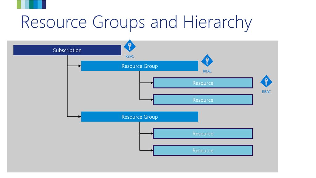 Resource Groups and Hierarchy