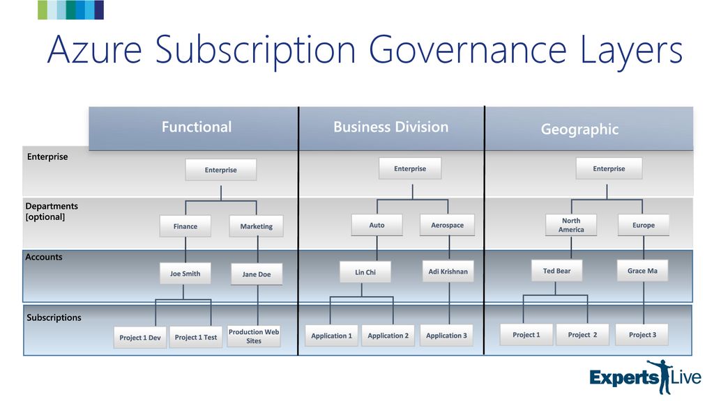 Azure Subscription Governance Layers