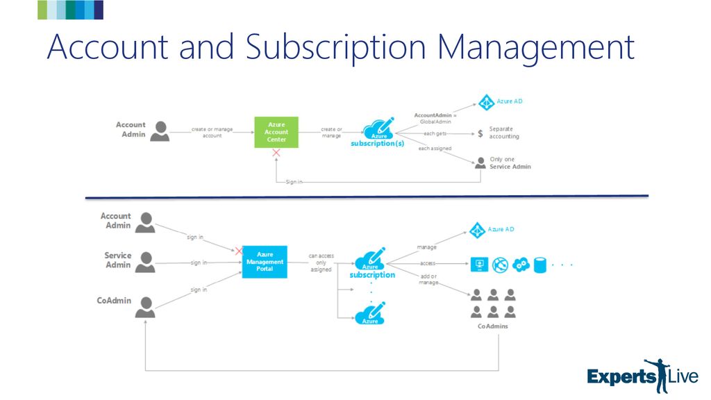 Account and Subscription Management