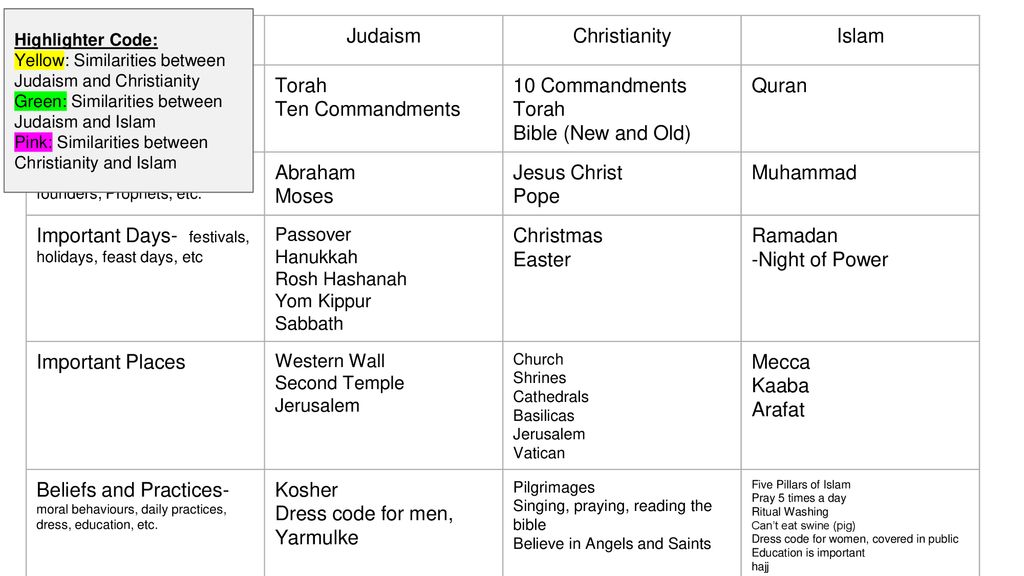 Judaism Christianity And Islam Compare And Contrast Chart