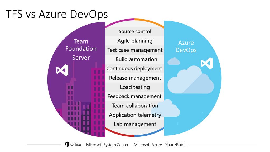 TFS from on-prem to the cloud with Azure DevOps Services - ppt download