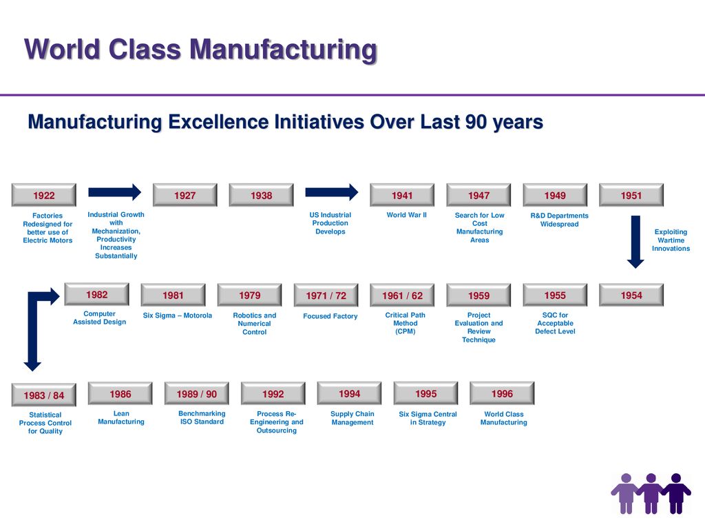 GOOD START: IMPLEMENTATION OF THE WORLD CLASS MANUFACTURING