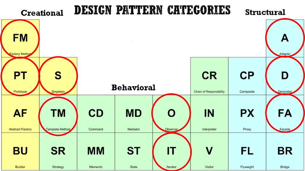Object Oriented Design Patterns - Creational Patterns - ppt download