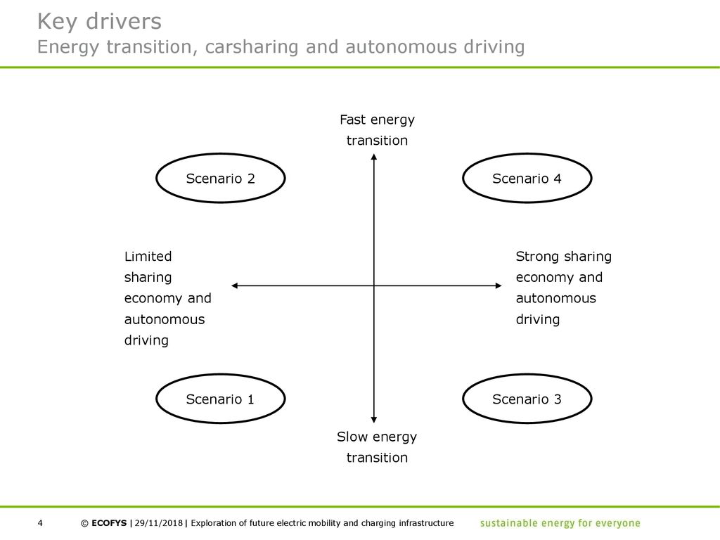 Key drivers Energy transition, carsharing and autonomous driving