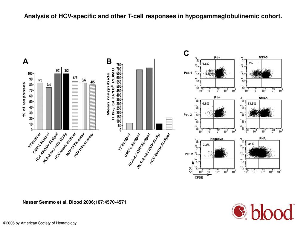Analysis of HCV-specific and other T-cell responses in hypogammaglobulinemic cohort.