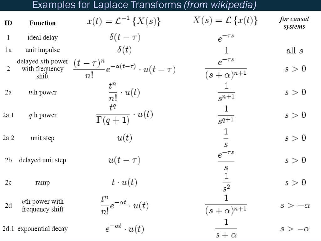 Research Methods in Acoustics Lecture 9: Laplace Transform and z-Transform  Jonas Braasch. - ppt download