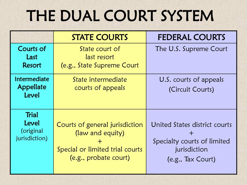 Are these state. Judicial System of the USA. State Court System. Court System in the USA. Огвшсшфд ыныеуь ща еру гфы.