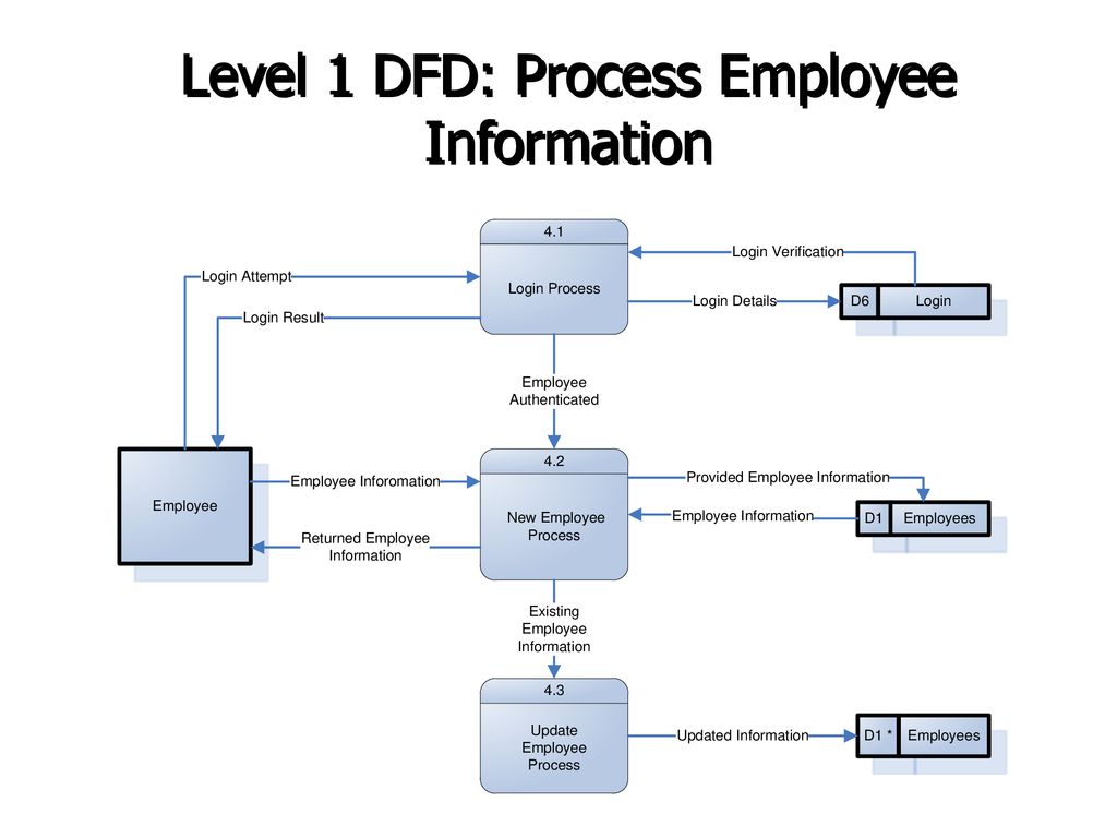 Level 1 DFD: Process Employee Information