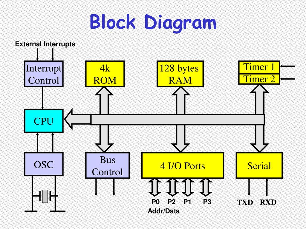 8 Bit Microcontroller Block Diagram Schematics Online