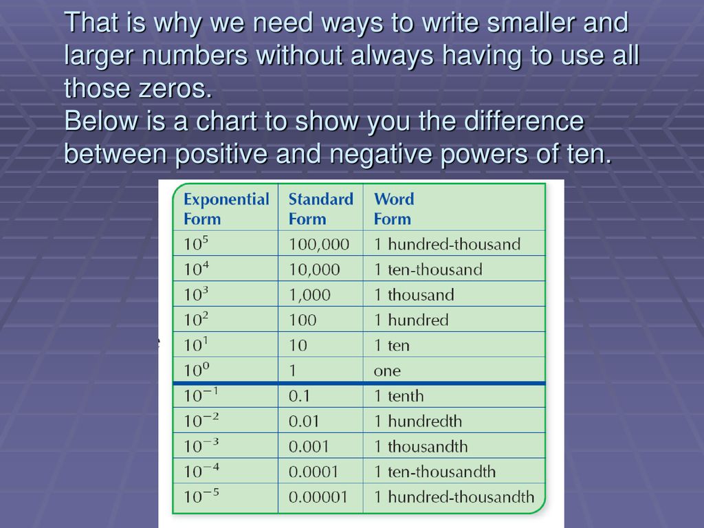 Negative Powers Of 10 Chart