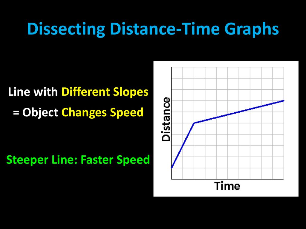 Question Video: Recognizing That on a Distance–Time Graph a Steeper  Gradient Means a Greater Speed