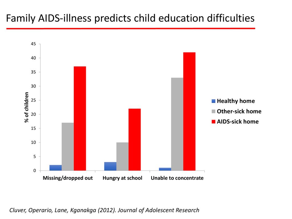 Family AIDS-illness predicts child education difficulties