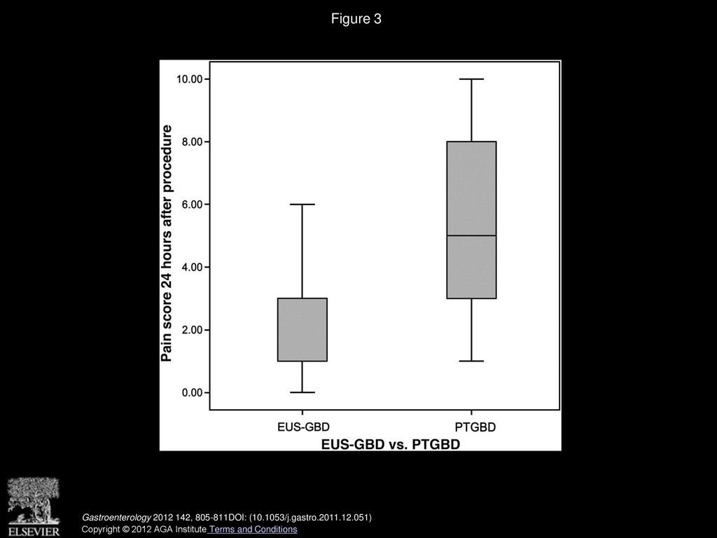 Figure 3 Pain score 24 hours after the procedure. Median pain scores 24 hours after the procedure were lower in the EUS-GBD group.