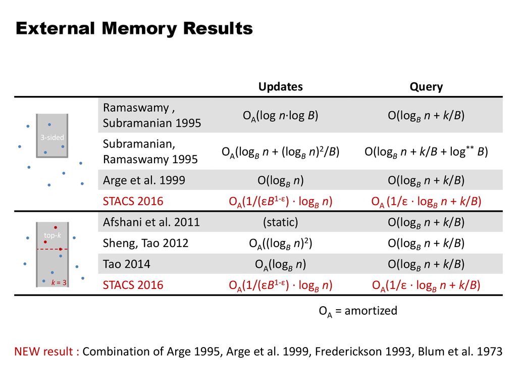 External Memory Results 