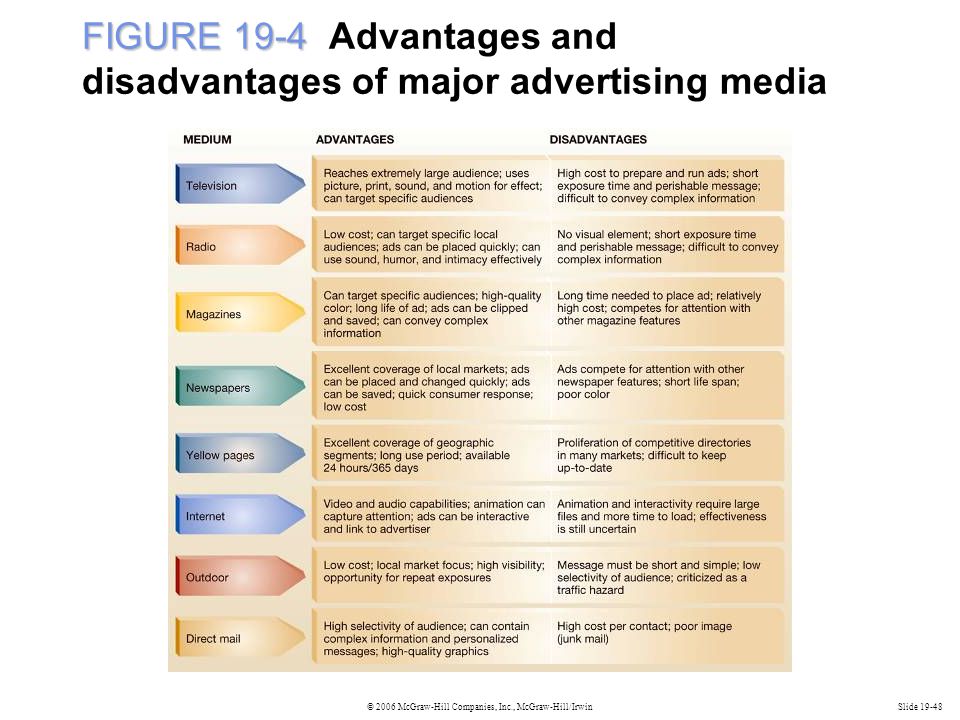 Advertising media is. Advantages and disadvantages of Mass Media. Advantages and disadvantages of advertising. Advertising Media and advertising methods. Pluses and Minuses of advertising.