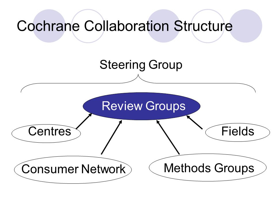 Кохрейн коллаборейшн. Cochrane collaboration. Кохрейн это в информатике. Systematic Review Cochrane.