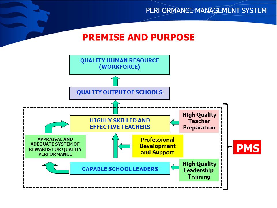 Управление результативностью (Performance Management (РМ) —. Performance Management соглашение на 2022 год образец.