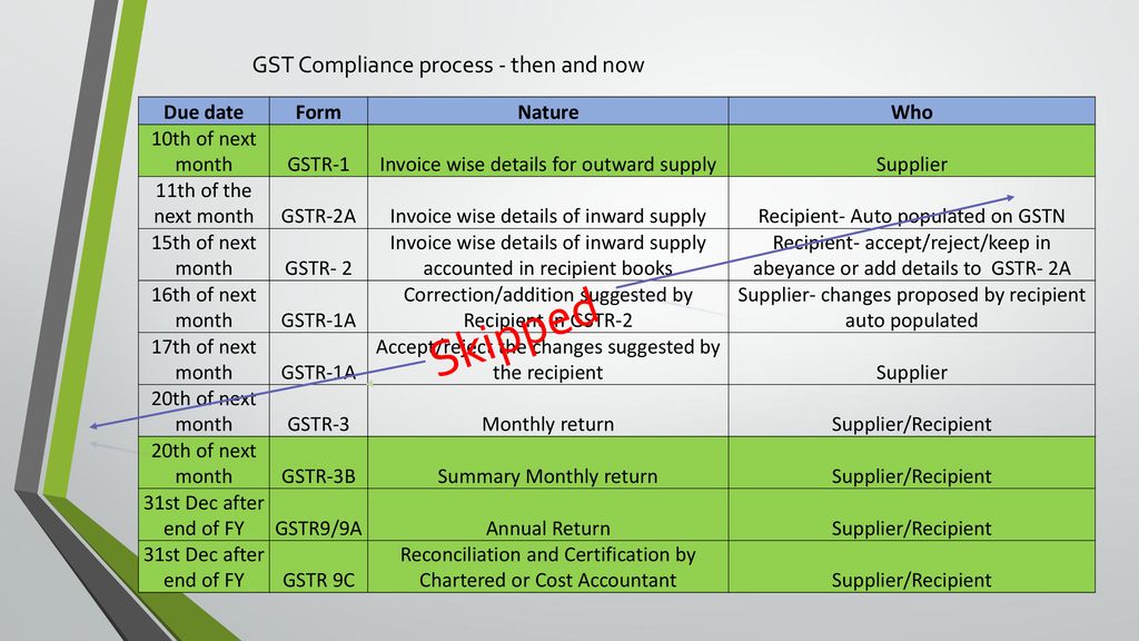 Gst annual return and audit service sector perspective ppt download