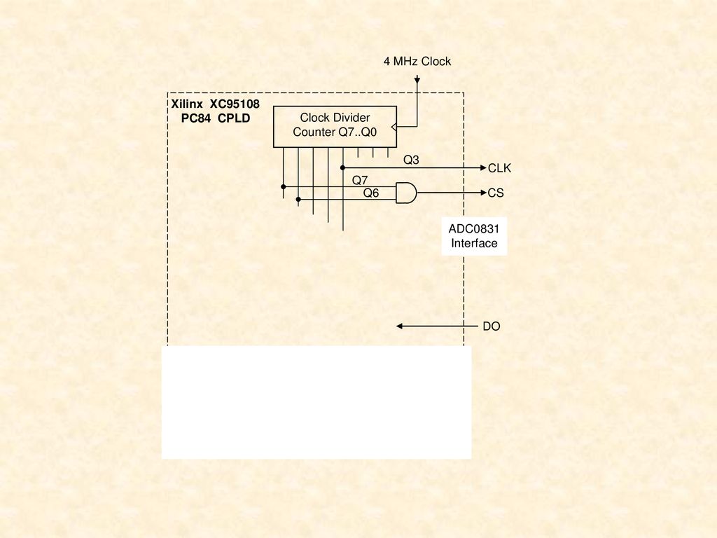 Q3 CLK. Q7. Q6. CS. DO. Xilinx XC PC84 CPLD. Clock Divider. Counter Q7..Q0. 4 MHz Clock.