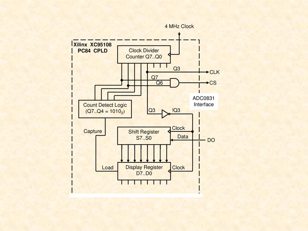 Count Detect Logic (Q7..Q4 = 10102) Capture. Xilinx XC PC84 CPLD. Clock Divider. Counter Q7..Q0.