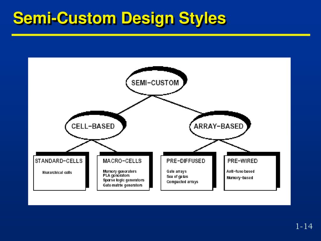 Semi-Custom Design Styles