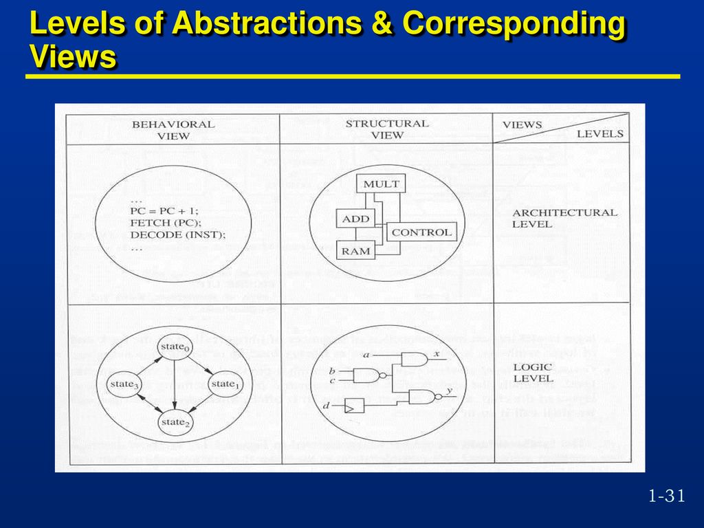 Levels of Abstractions & Corresponding Views