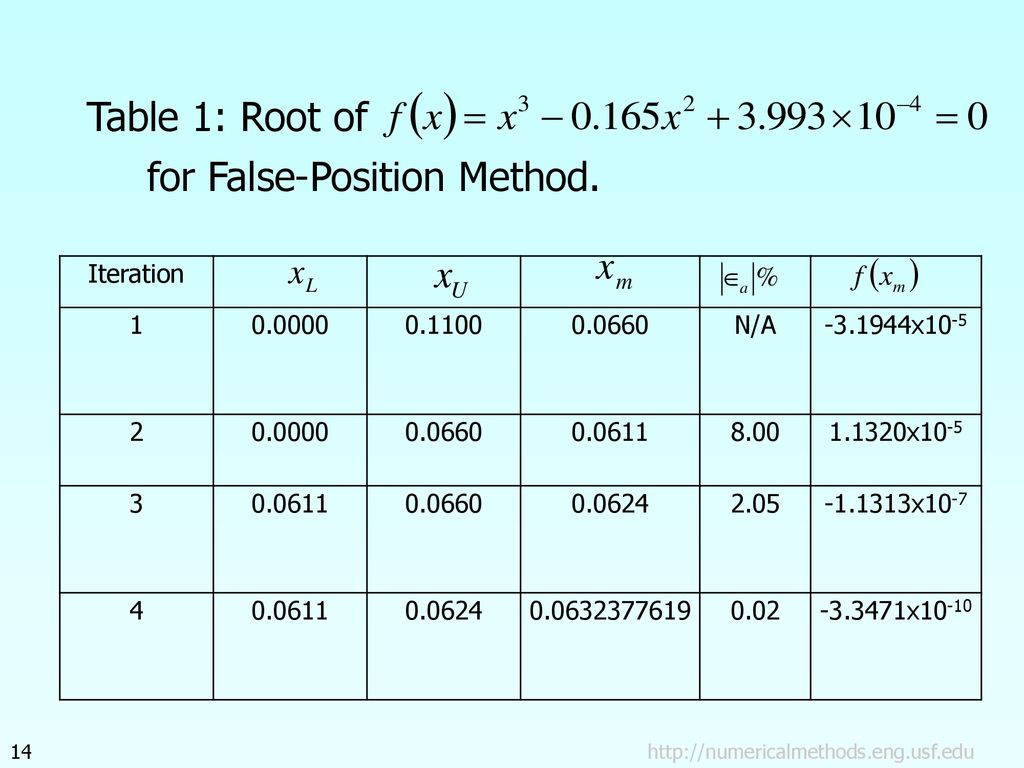 Chapter 1 False Position Method Of Solving A Nonlinear Equation Ppt