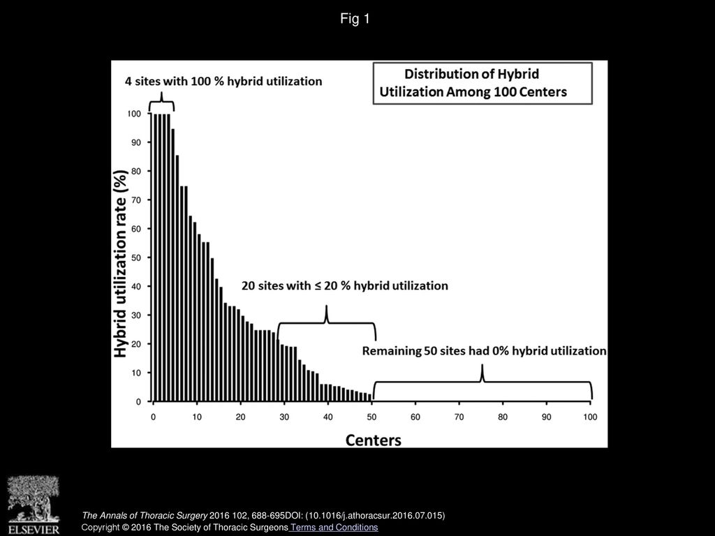 Fig 1 Distribution and hybrid utilization rates among 100 centers [3].