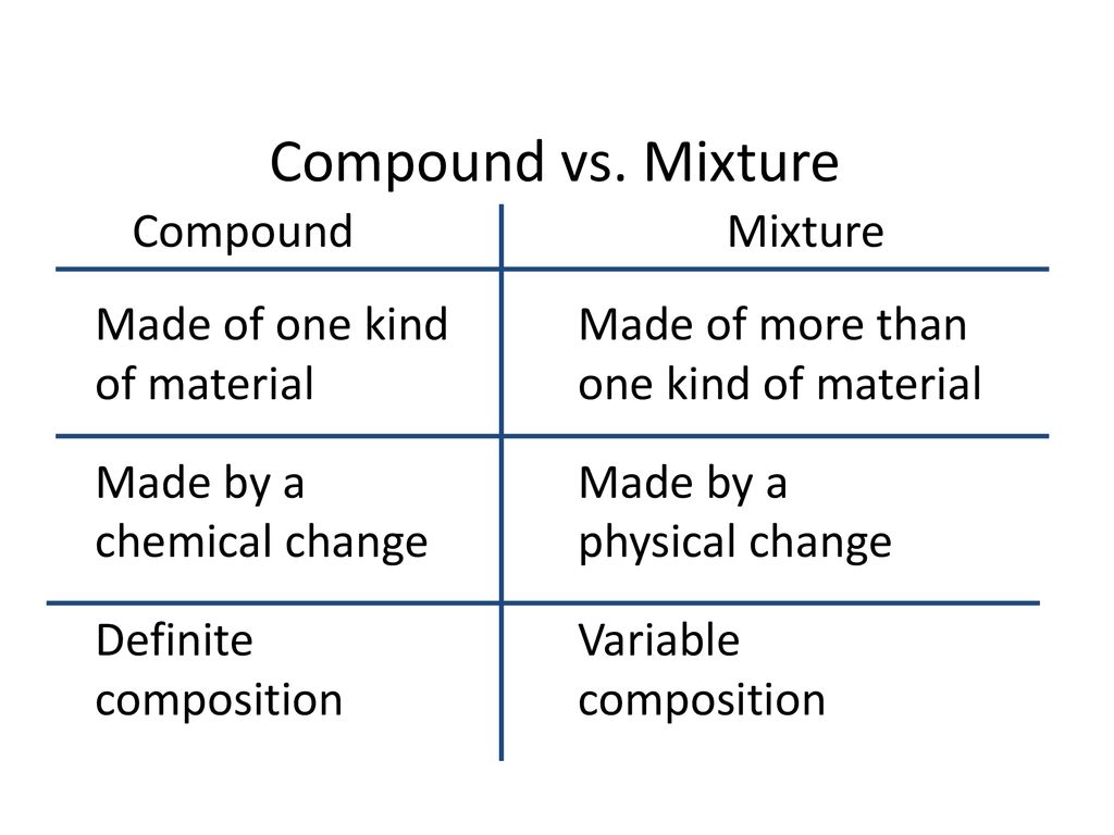 Mixtures Elements Compounds Ppt Download