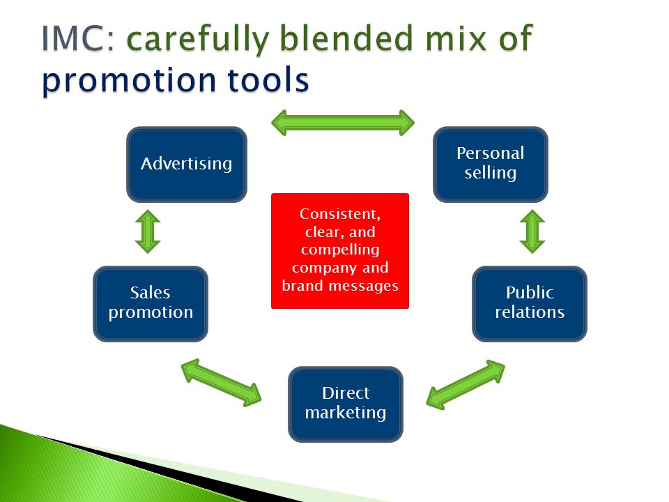 IMC: carefully blended mix of promotion tools