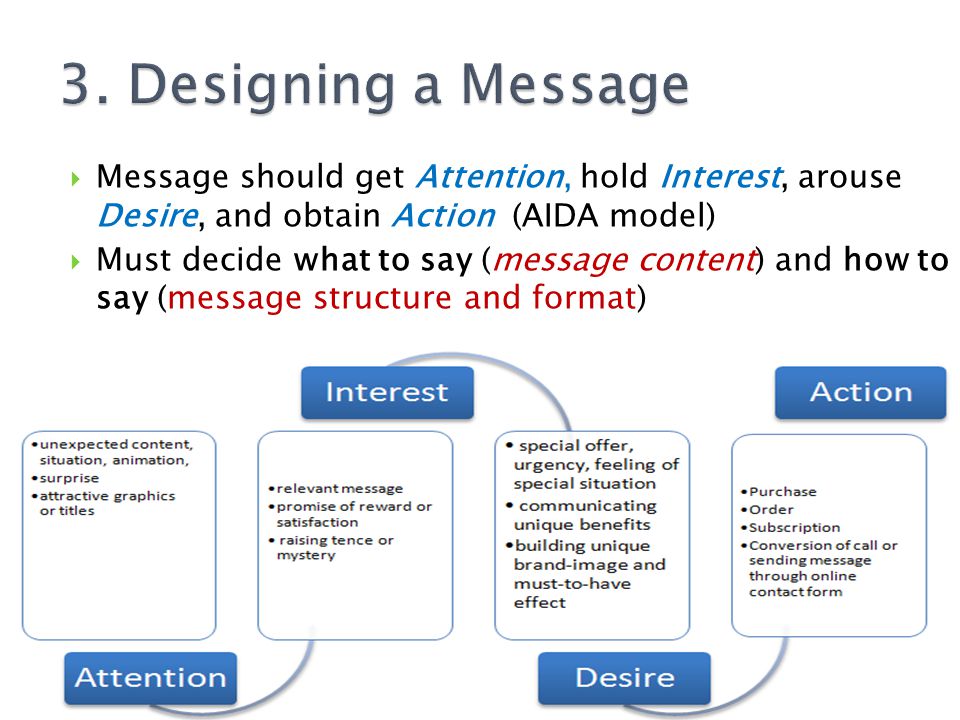 3. Designing a Message Message should get Attention, hold Interest, arouse Desire, and obtain Action (AIDA model)