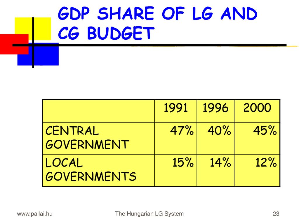 GDP SHARE OF LG AND CG BUDGET