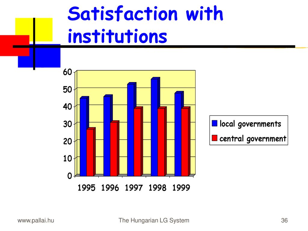 Satisfaction with institutions