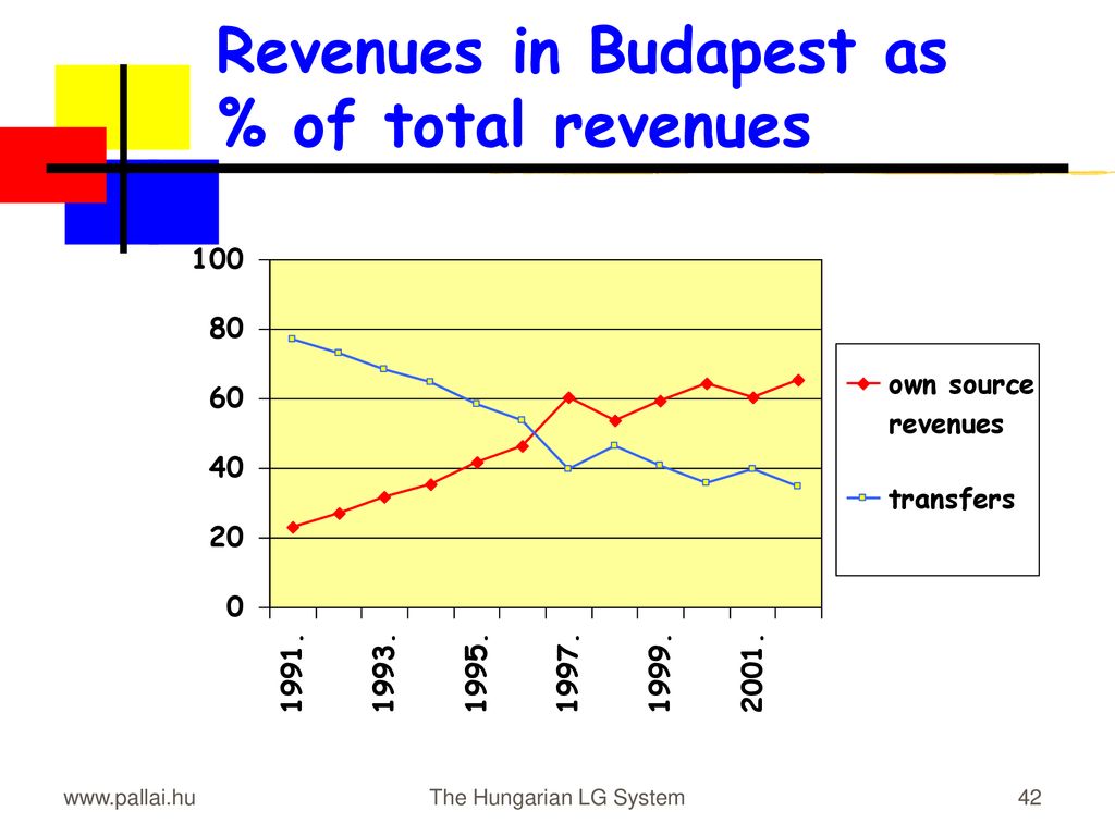 Revenues in Budapest as % of total revenues