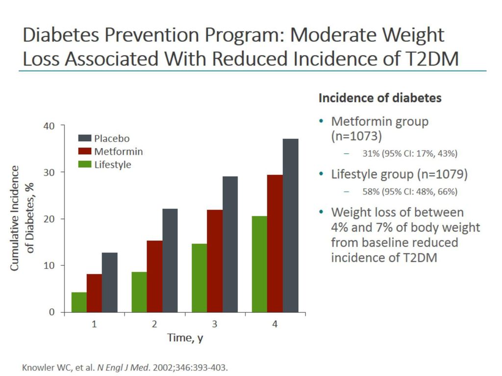 Diabetes Prevention Program: Moderate Weight Loss Associated With Reduced Incidence of T2DM