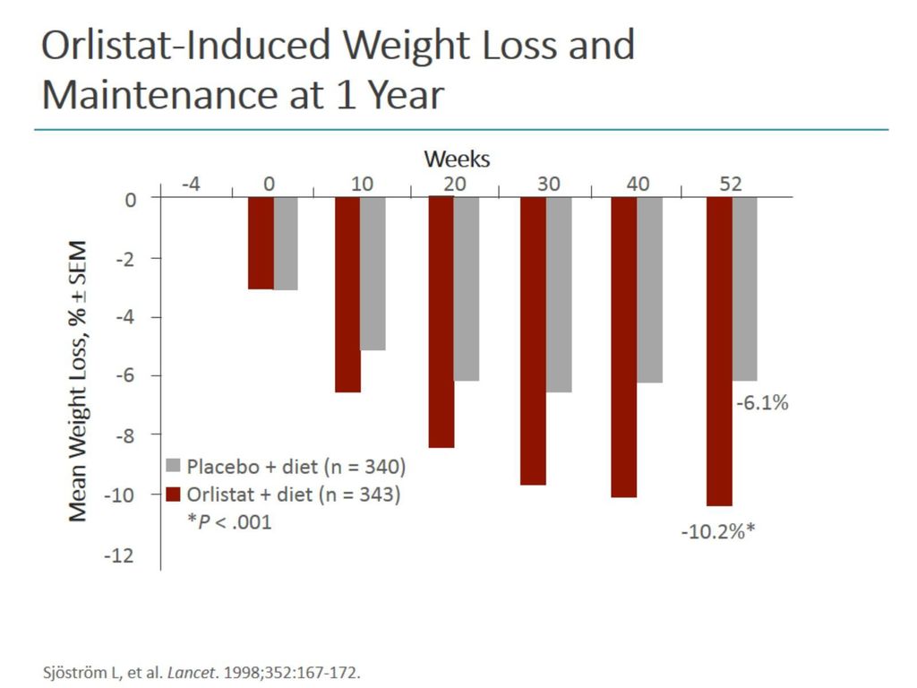 Orlistat-Induced Weight Loss and Maintenance at 1 Year