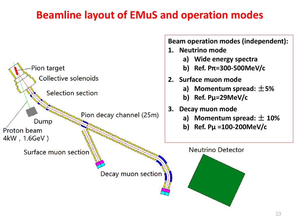 Beamline layout of EMuS and operation modes