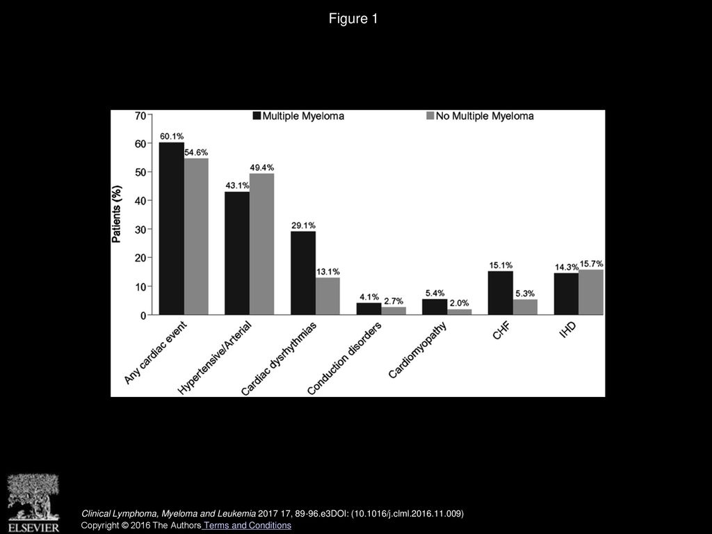 Figure 1 Prevalence of Cardiac Events Among Patients With and Without Multiple Myeloma.