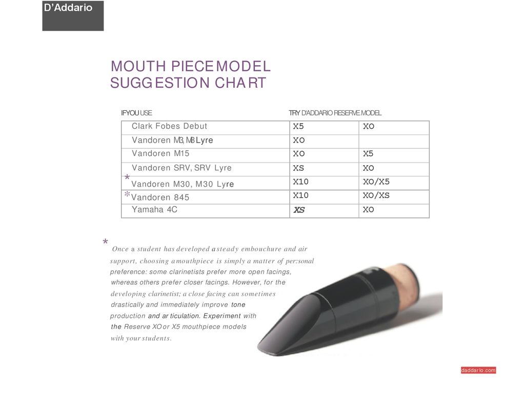 Fobes Mouthpiece Chart