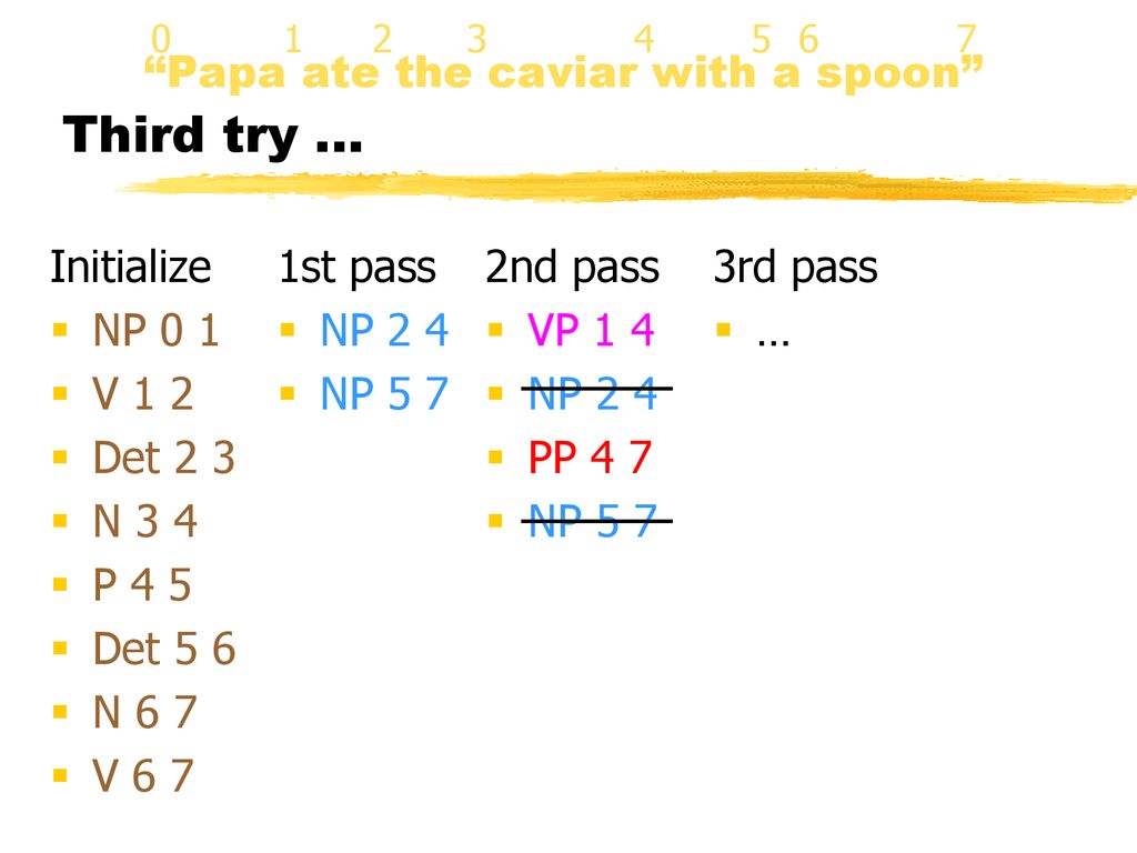 Third try … Papa ate the caviar with a spoon Initialize NP 0 1 V 1 2