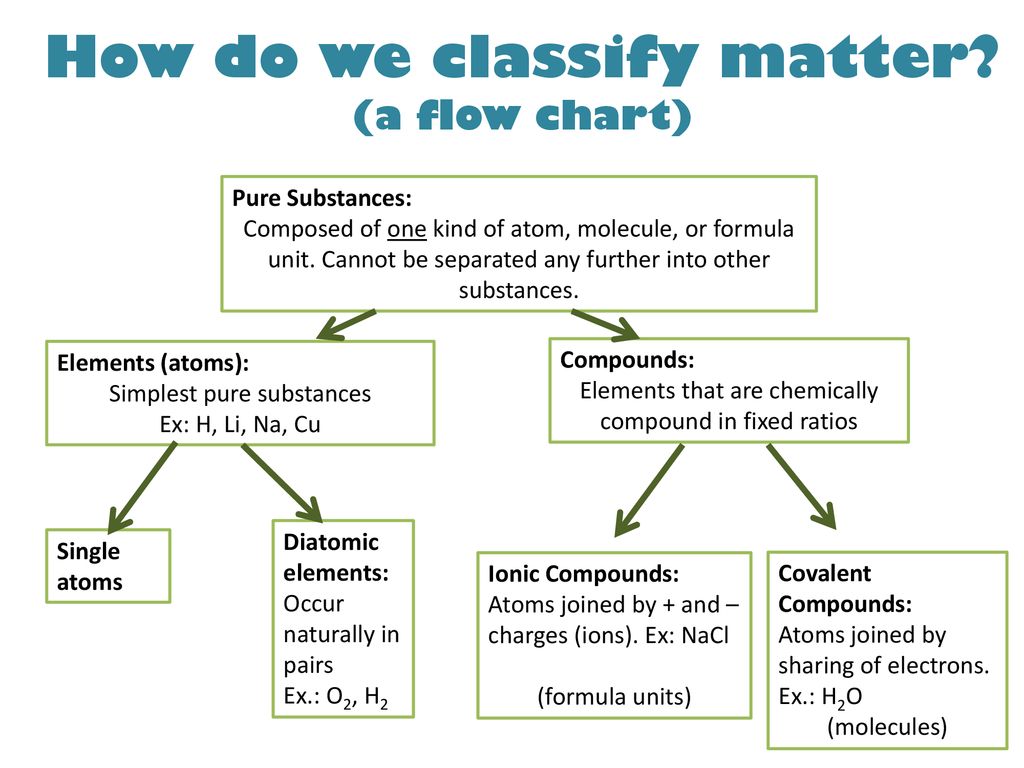 Classification Of Matter Chart
