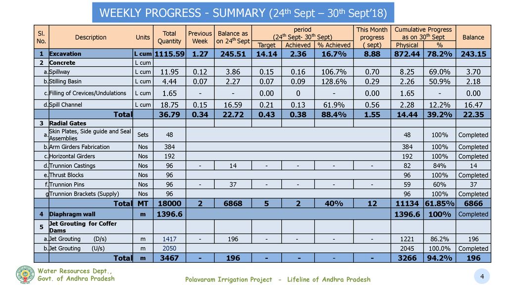 Polavaram Irrigation Project - ppt download