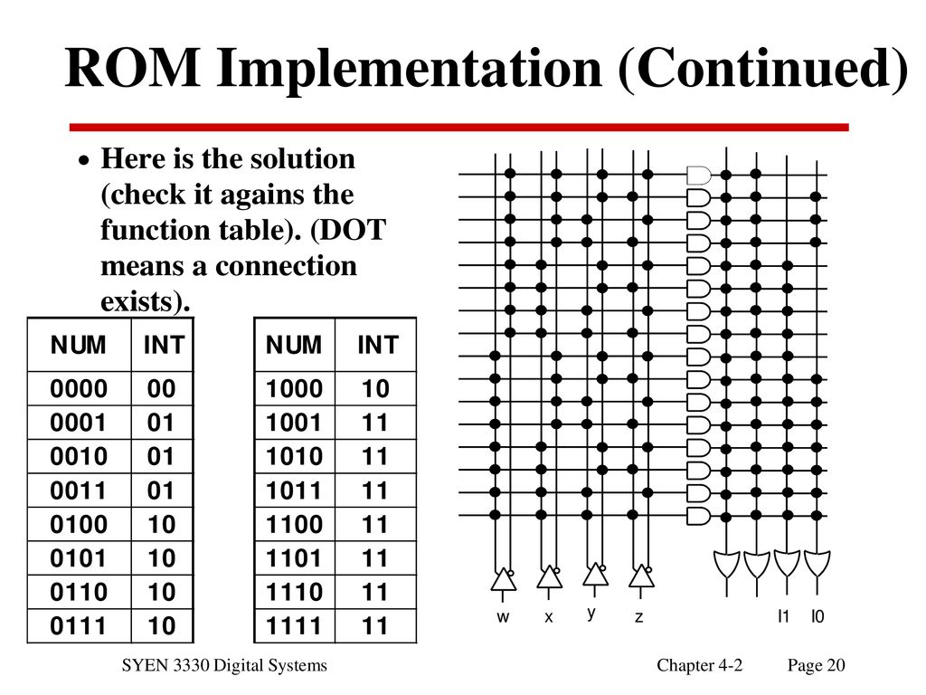 SYEN 3330 Digital Systems Chapter 4 – Part 2 SYEN 3330 Digital Systems ...